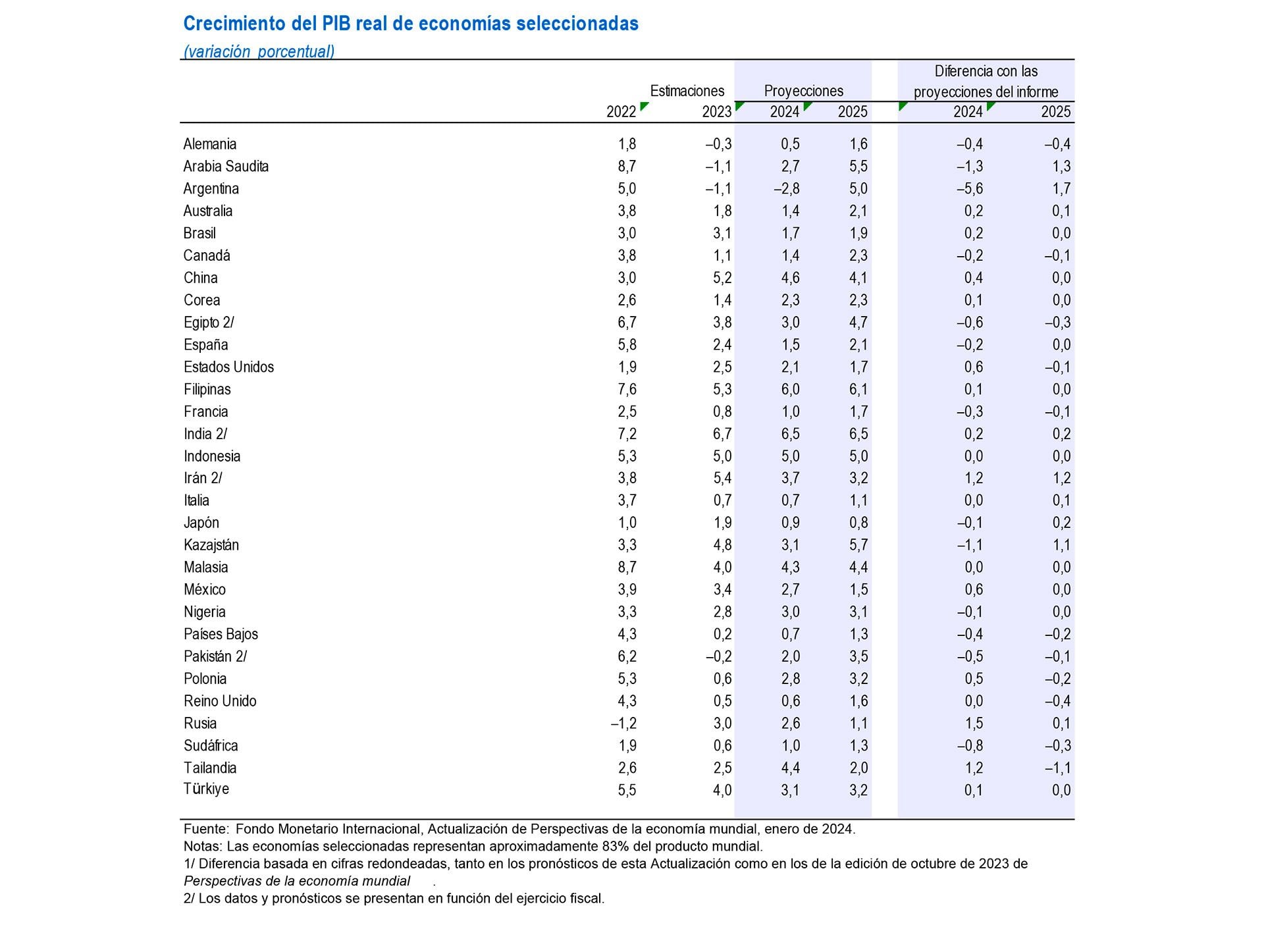 Crecimiento del PIB real de economías seleccionadas