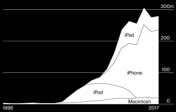 Apple tenía sólo el 5% del mercado de las computadoras personales cuando lanzó el iPhone. La imagen muestra la evolución del volumen de las ventas de las computadoras Macintosh, el iPod, el iPhone y el iPad entre 1996 y 2017. (Cuadro de Bloomberg Businessweek)