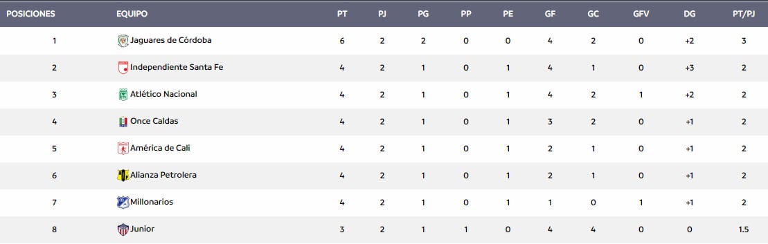 Cali y Pasto los únicos sin puntos: Así va la tabla de la Liga BetPlay tras la segunda fecha