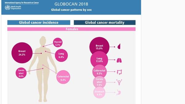 Casos de cáncer en mujeres, según la OMS