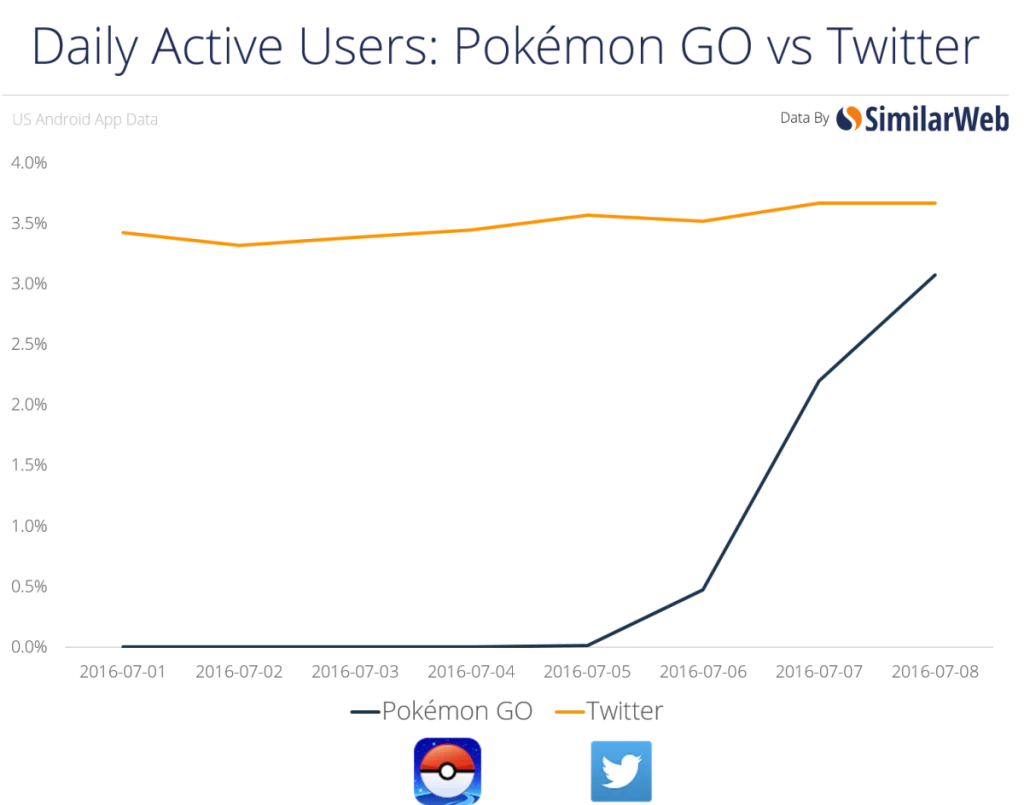 El gráfico indica que Pokémon Go está a punto de sobrepasar a Twitter en usuarios activos diarios (SimilarWeb)