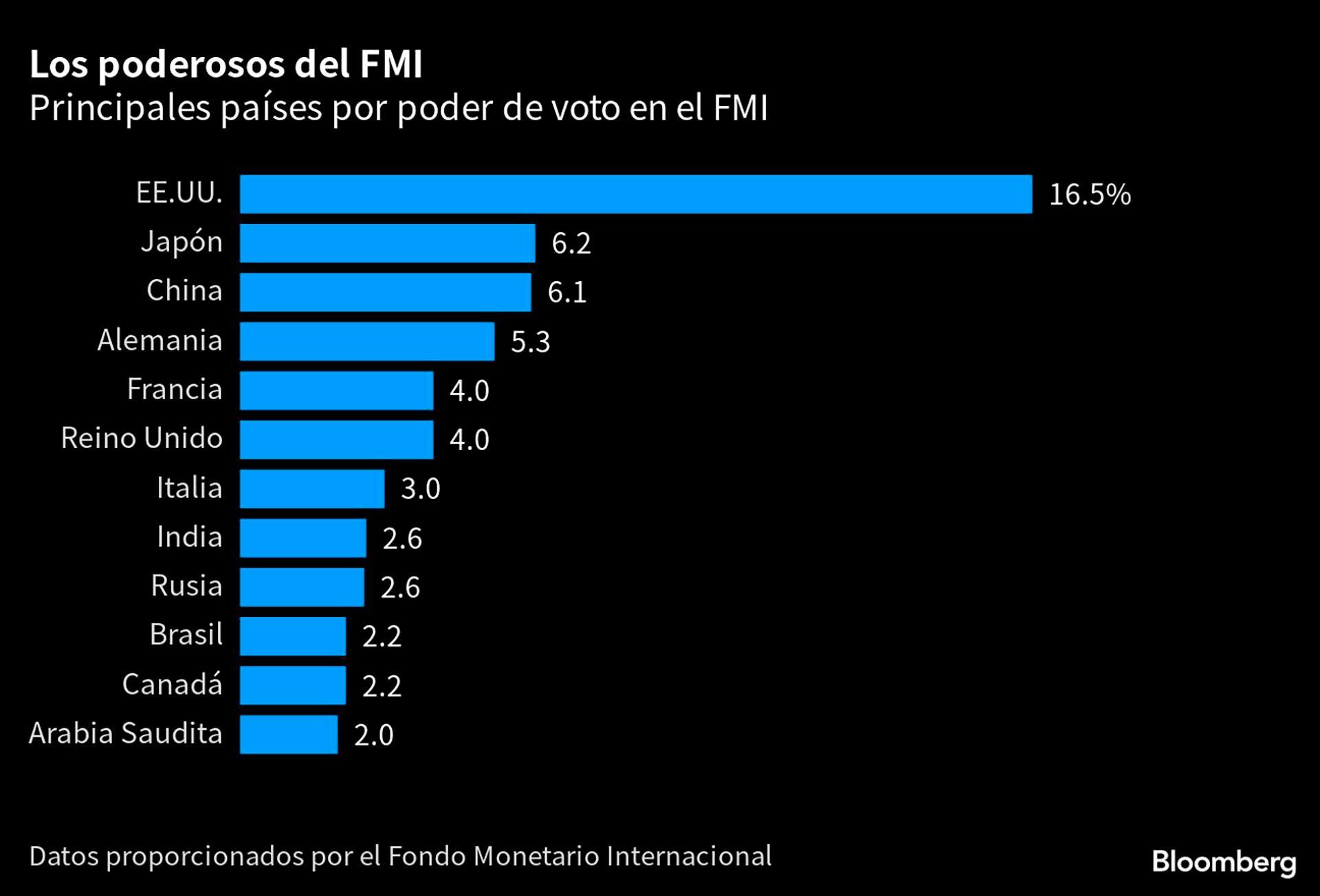 Los accionistas del FMI