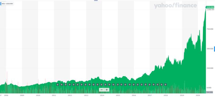 La evolución de la acción de la empresa en Wall Street (Yahoo Finance)