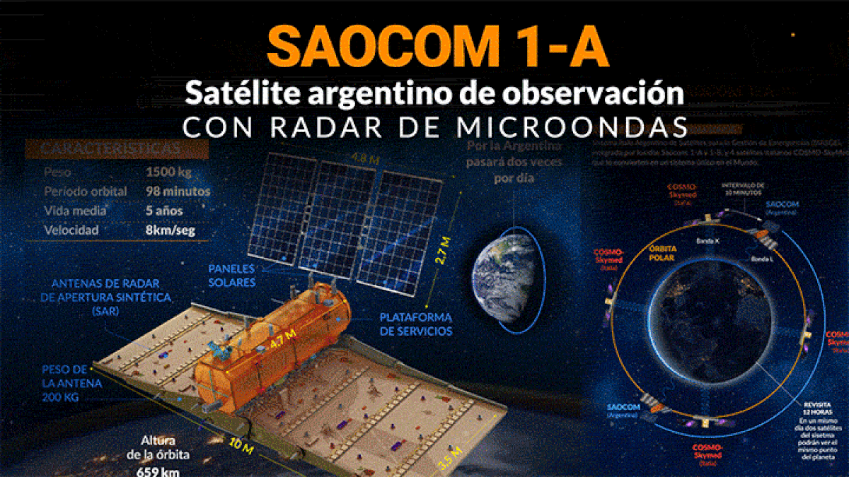 Resultado de imagen para Saocom 1A
