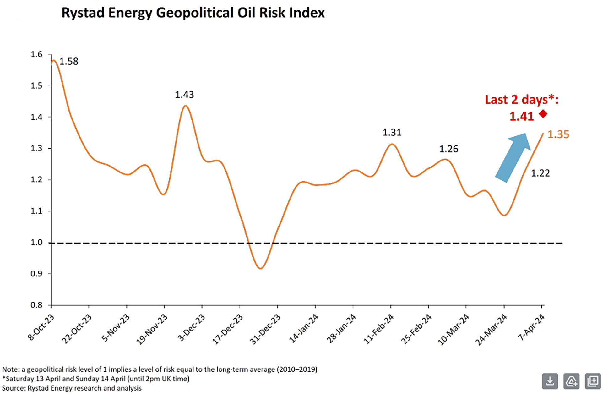 El "riesgo geopolítico" asociado al petróleo que elabora Rystad escaló a su máximo nivel en lo que va del año