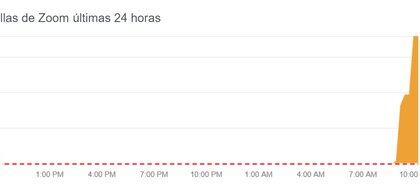 Problemas en Zoom según el sitio DownDetector.