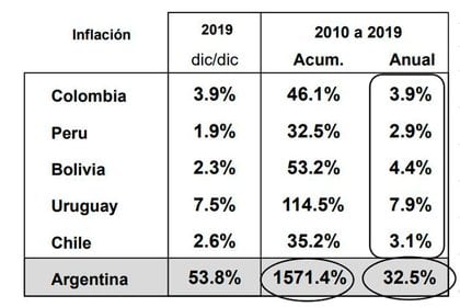 Las cifras de inflación de Argentina y otros países de la región, compiladas por el Estudio Broda