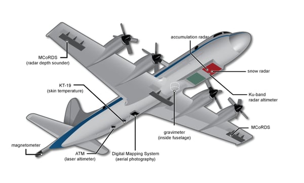 El instrumental utilizado por un avión de la misión IceBridge de la NASA (en inglés)