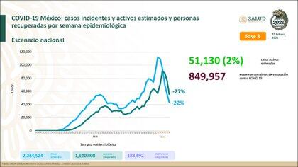 Balance de la pandemia en México al 25 de febrero de 2021 (Foto: SSA)