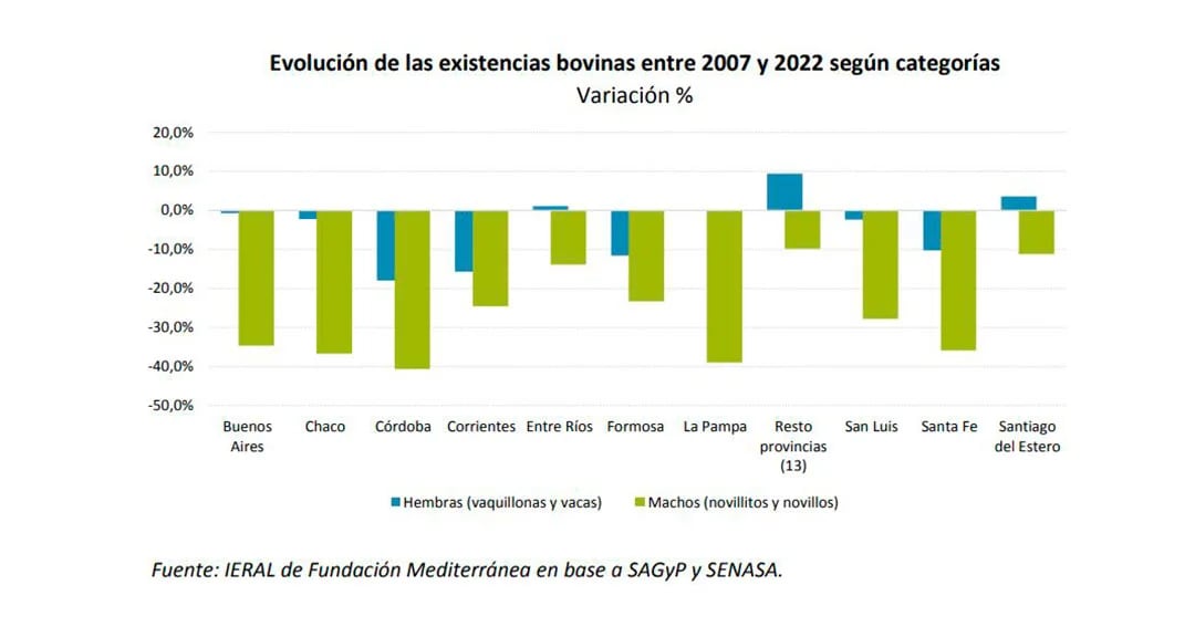 La reducción el stock de machos fue mucho más pronunciada que entre las hembras, presumiblemente por el acortamiento del ciclo productivo