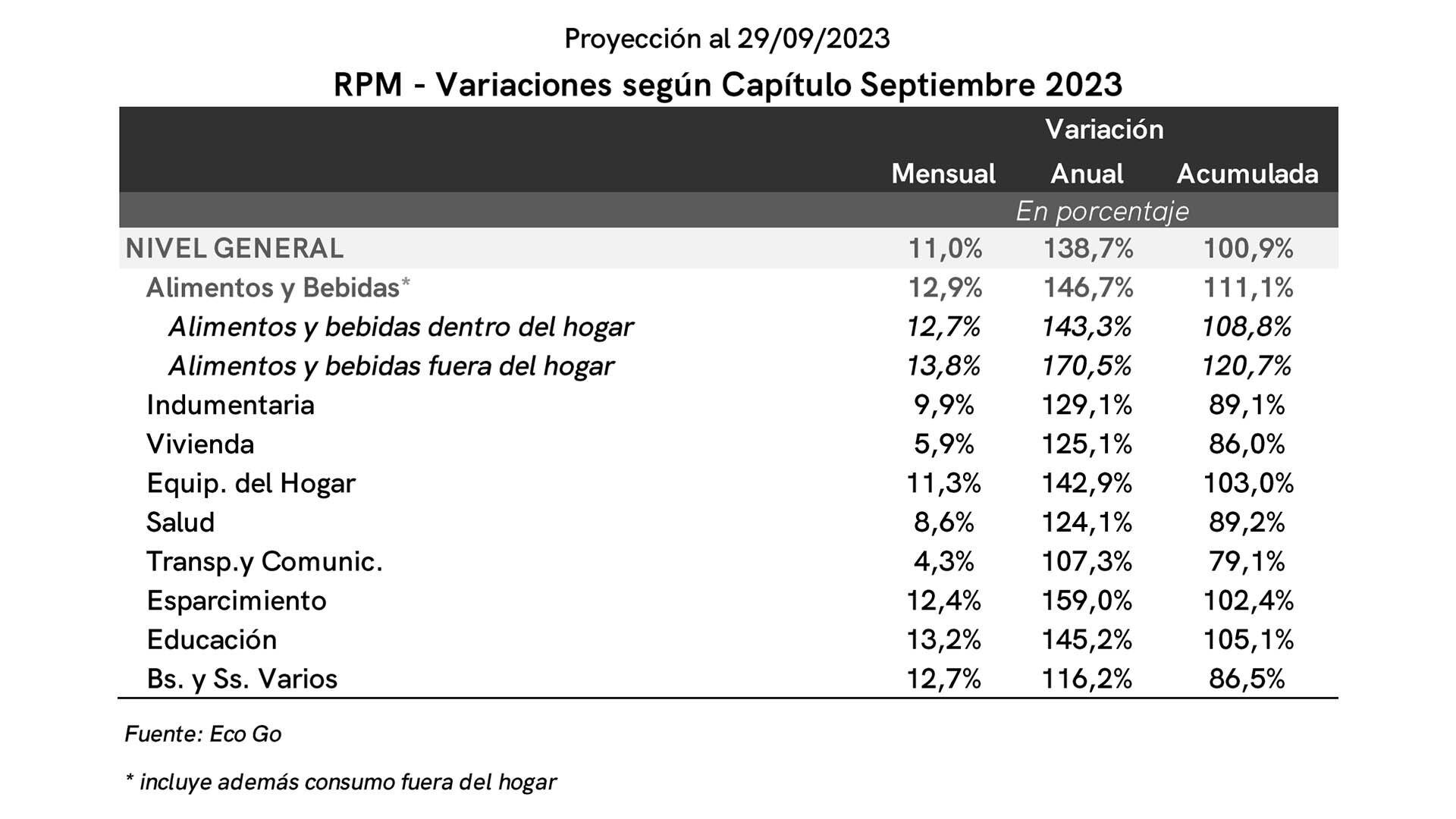La inflación en septiembre según ECO GO 