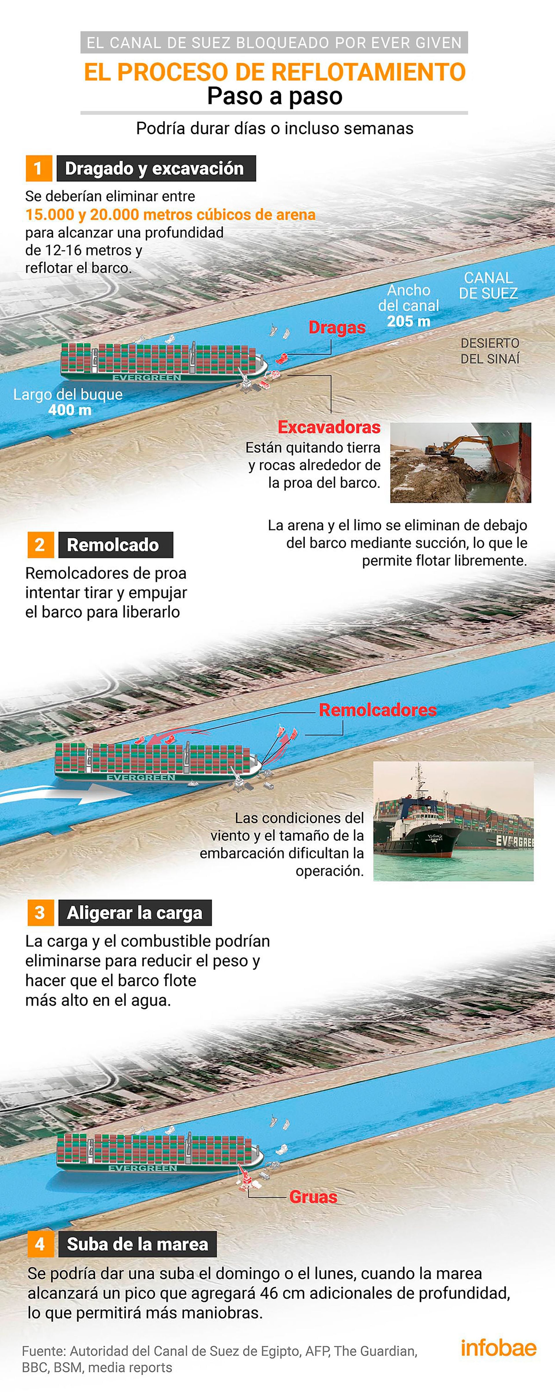 Los procedimientos para la liberación del buque Ever Given (Infografía: Marcelo Regalado)