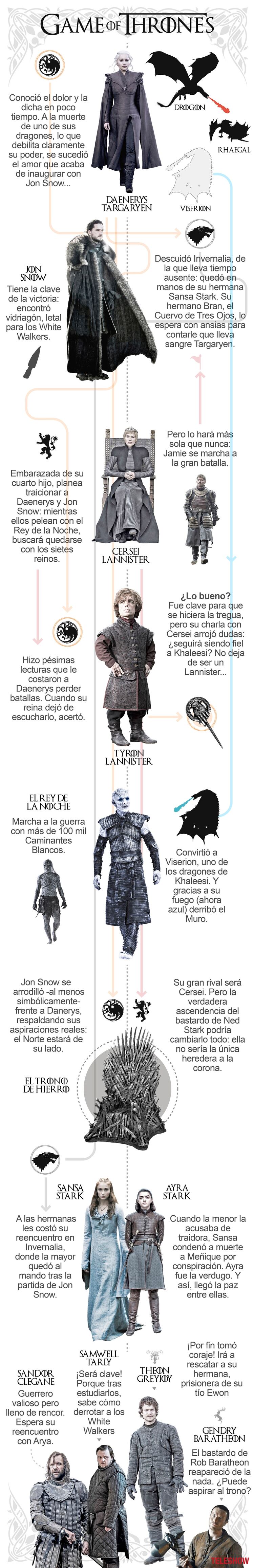 AsÃ­ se encuentran los personajes principales de âGame of ThronesâÂ de cara a la etapa decisiva de la serie (InfografÃ­a: Ignacio SÃ¡nchez)