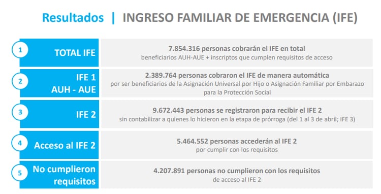 Según Anses, .4.207.891 personas no cumplieron con los requisitos para cobrar el IFE.