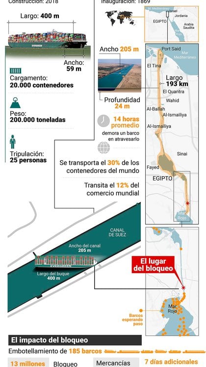 Los impactantes números del bloqueo al Canal de Suez por el buque encallado (Marcelo Regalado)