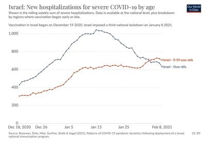 Hospitalizaciones en Israel. En azul, el descenso de adultos mayores internados. En rojo, el aumento de los menores de 60 años (Our World in Data)