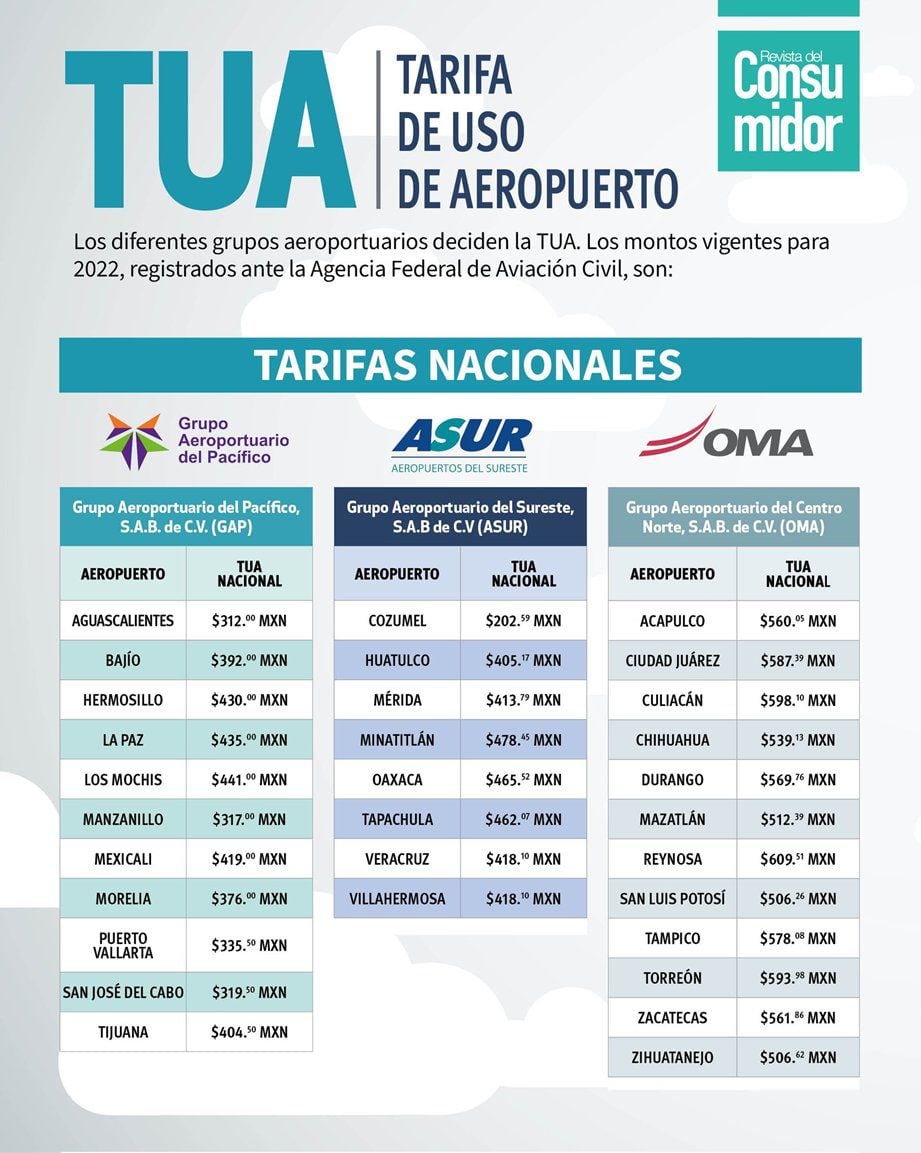 In 2022, the consumer magazine published the TUA charged by airports, which will change.  OMA had the highest ts.  (Infographic: Consumer Magazine)