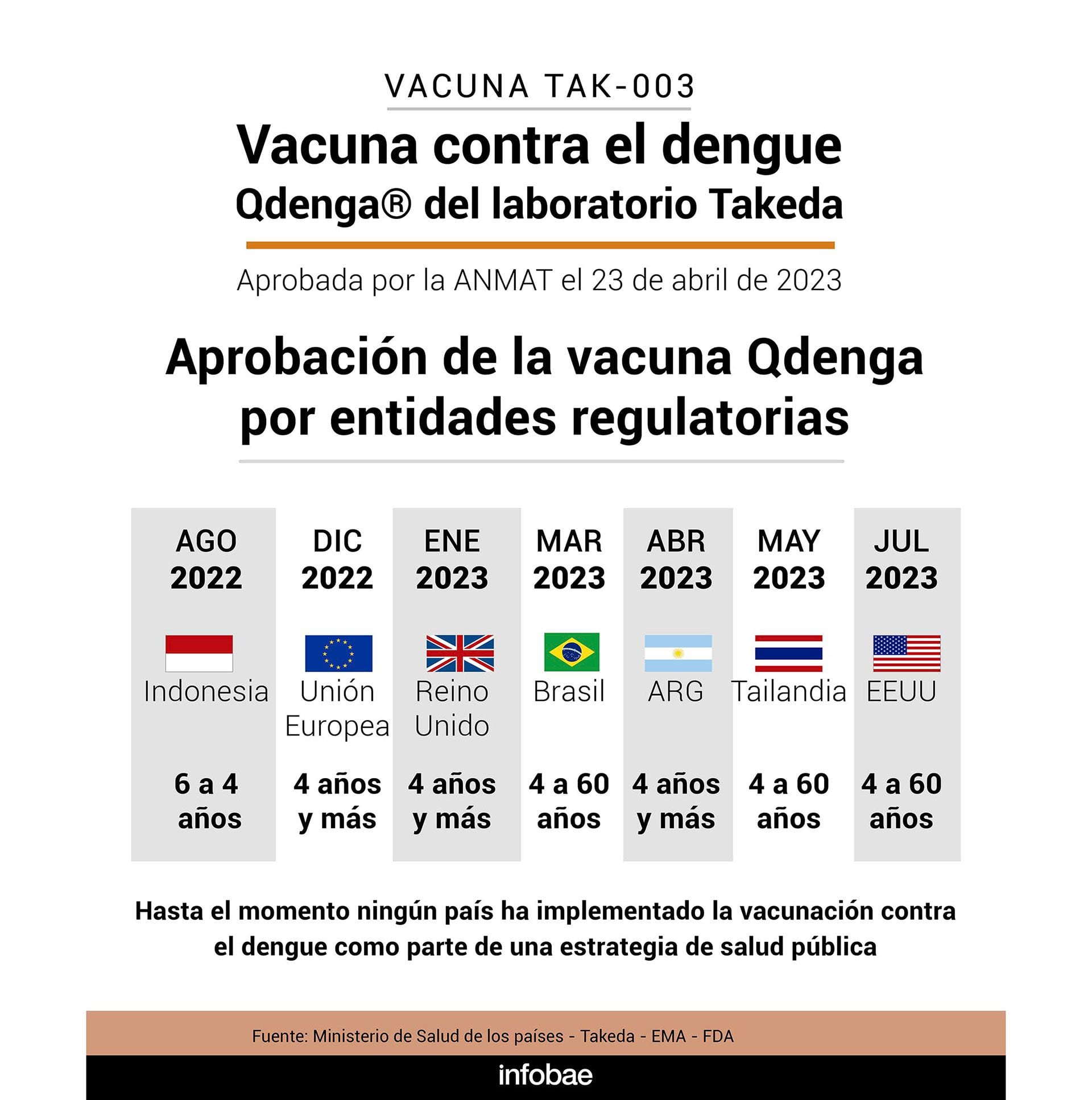 Vacuna del dengue en Argentina INFOGRAFIA SF