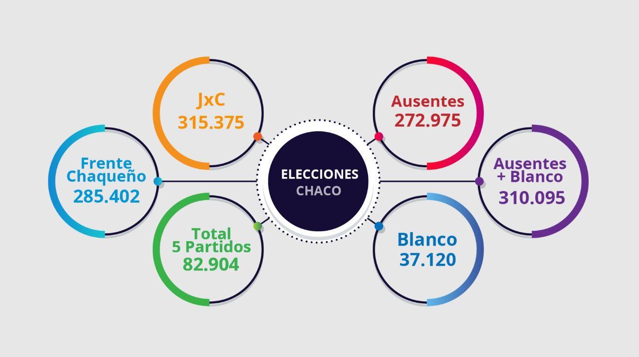 El resultado de la elección de Chaco en datos nominales (Crédito: Carlos Ruckauf)