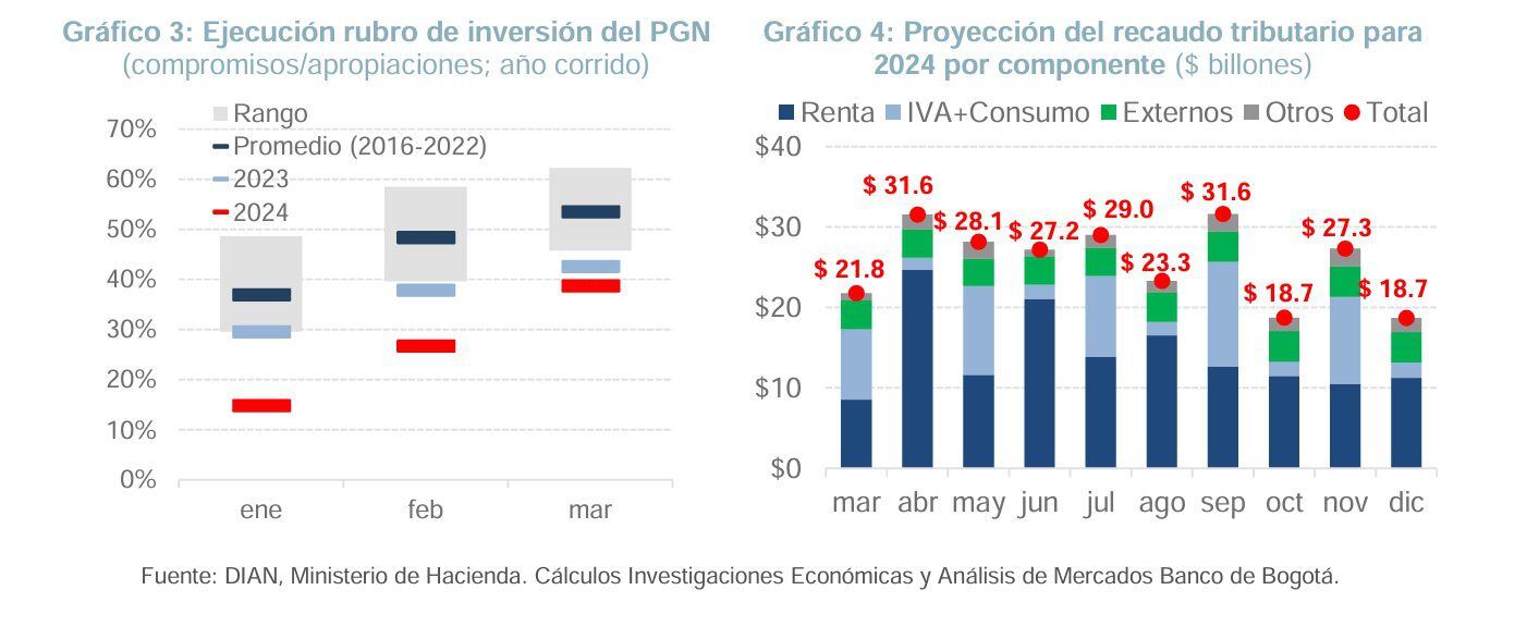 Expertos dudan en la capacidad que tiene el Gobierno Petro para ejecutar los recursos de inversión en Colombia - crédito Banco de Bogotá