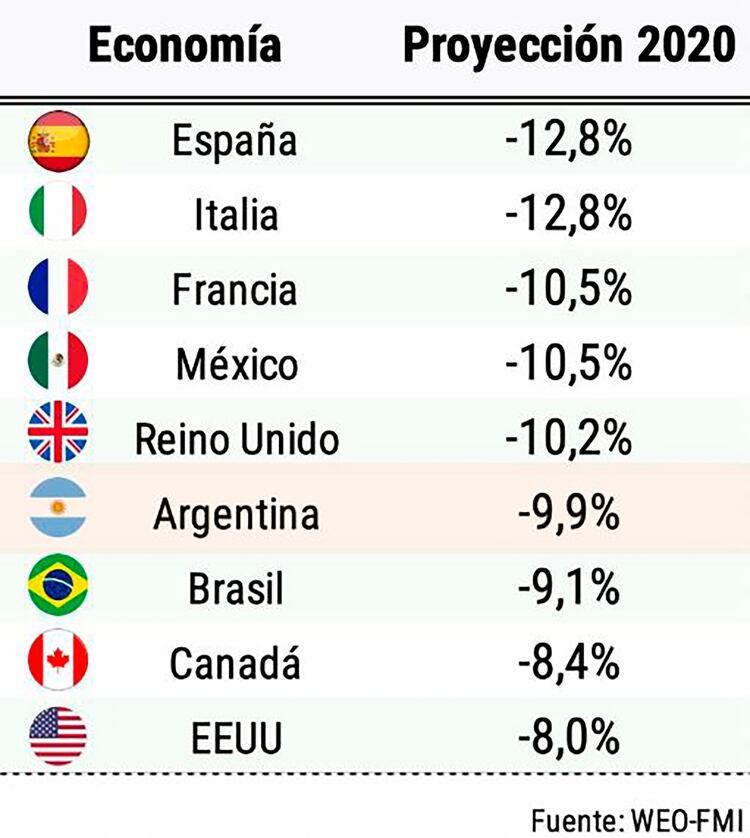 Las 10 economías del mundo cuyo PBI más caerá en 2020, según el FMI