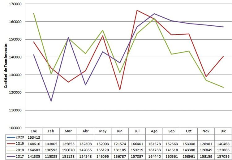 Fuente: Cámara del Comercio Automotor (CCA)