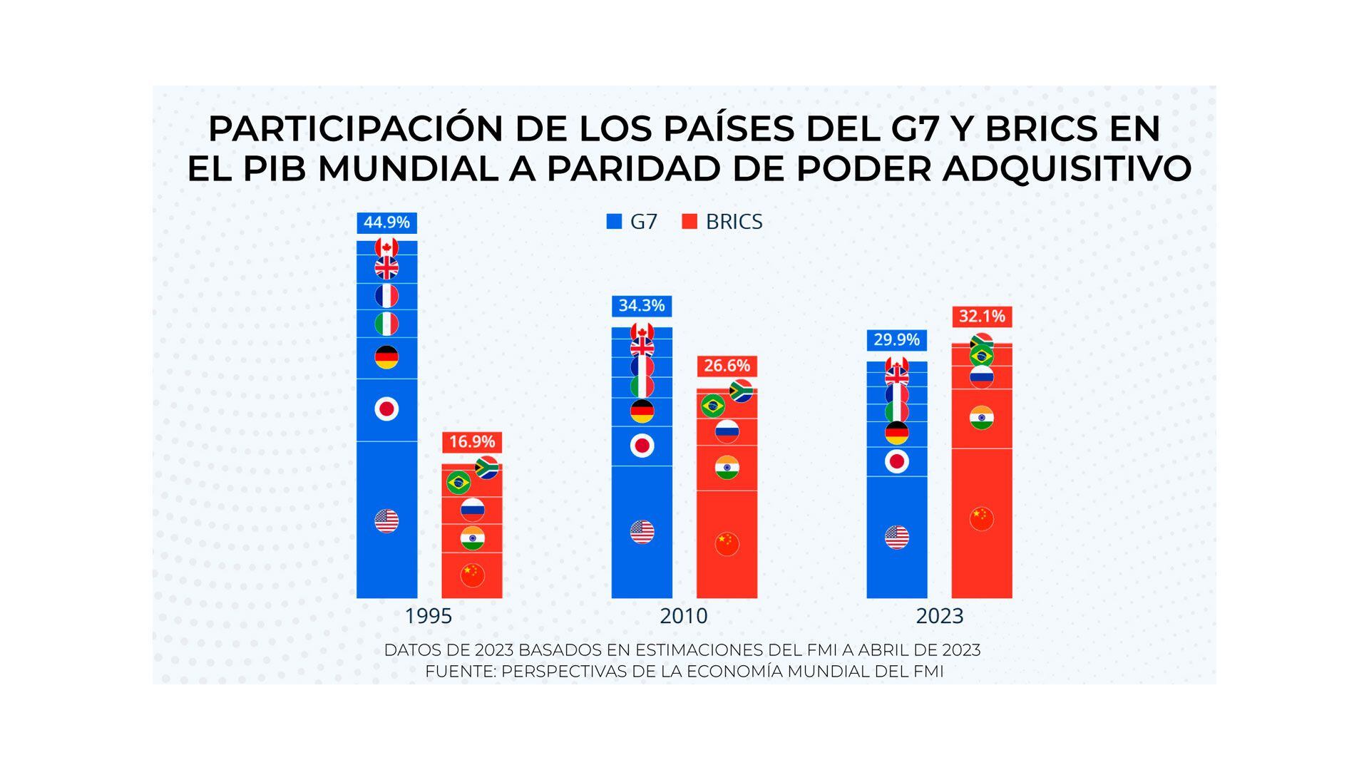 infografia-BRICS-versus-G7