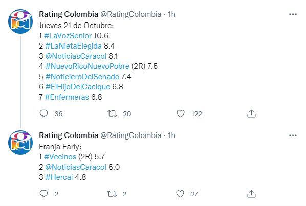 Rating Colombia jueves 21 de octubre de 2021. Foto: Twitter