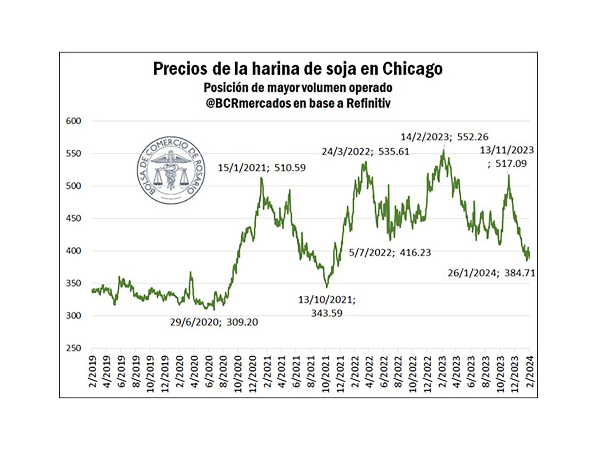 precios de la soja febrero 24