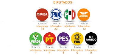 En la Cámara de Diputados se han reportado 71 casos positivos de coronavirus (Gráfico: Jovani Pérez)