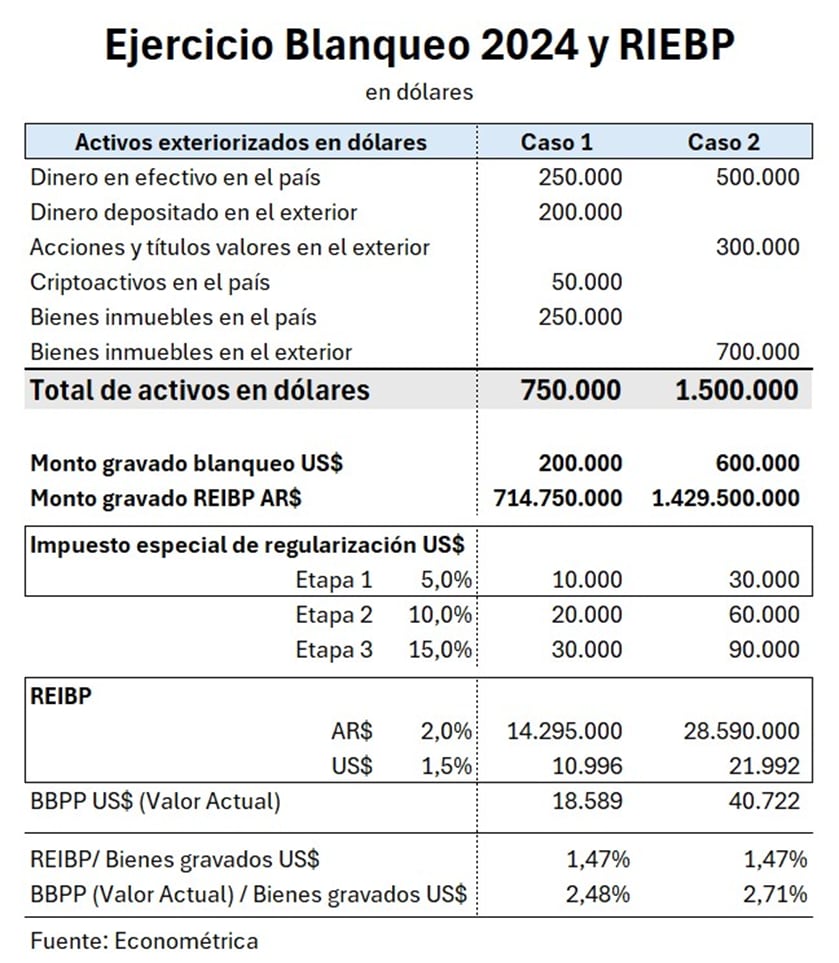 Cualquier aumento patrimonial, con excepción de las donaciones y otras liberalidades, quedará exento del pago del impuesto hasta 2028