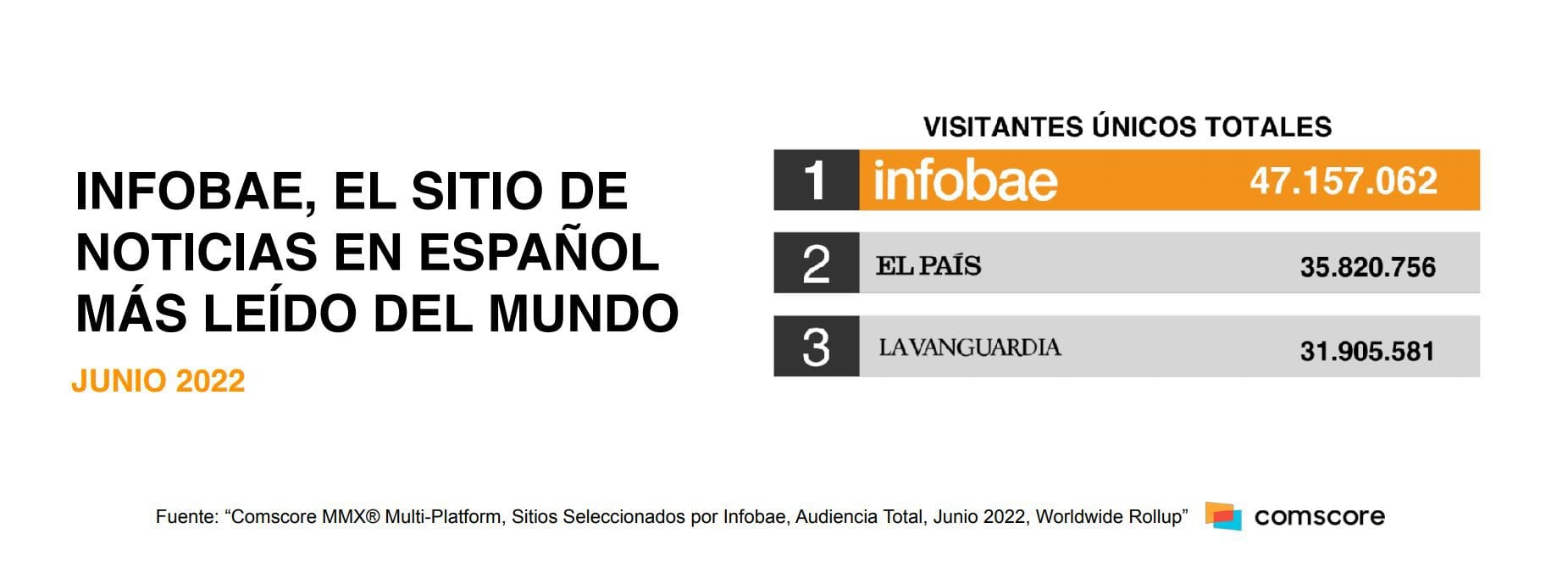 Infobae fue el sitio de noticias en habla hispana más leído en el mundo en junio de 2022 (Comscore)