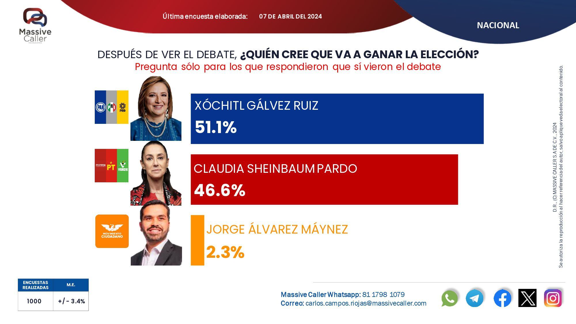 Quién ganó el primer debate presidencial 2024? Esto revelaron las encuestas