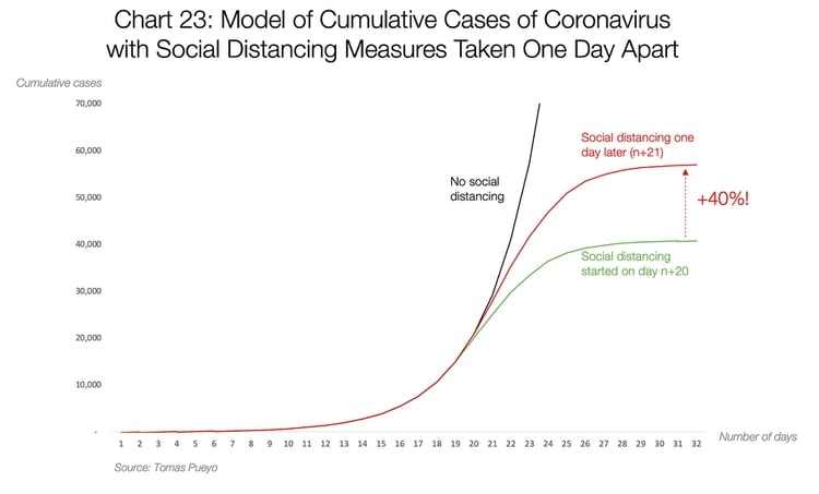 El gráfico muestra cómo cambia la cantidad total de casos al comparar un modelo en el que no se aplica la distancia social y en uno en el que sí. En el primero, nunca deja de crecer el número de infectados. En el segundo, crece hasta que en determinado momento se estabiliza en un número
