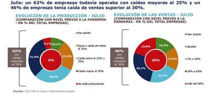 Los datos de julio relevados por la UIA muestran una leve mejoría respecto al mes previo