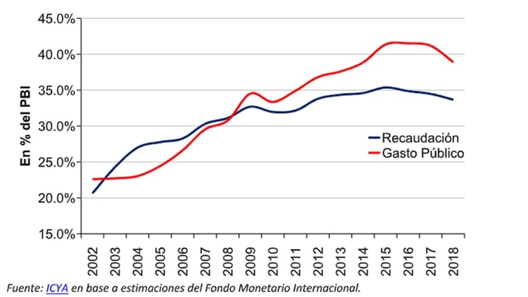 Recaudación tributaria y gasto público en porcentaje del PBI