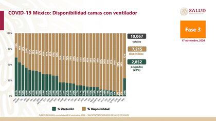 Durango y Aguascalientes son las entidades que más han sufrido por proporcionar camas a pacientes COVID-19 (Foto: Ssa)