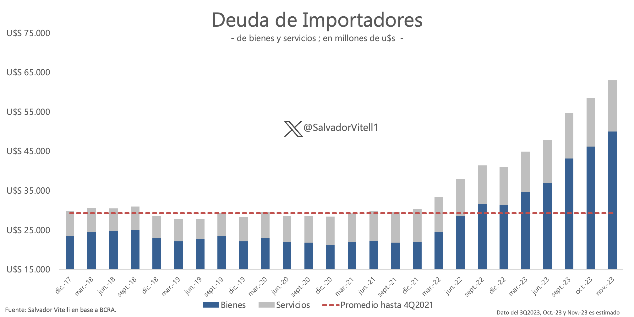 La deuda de importadores duplicó sus niveles usuales en los últimos años.