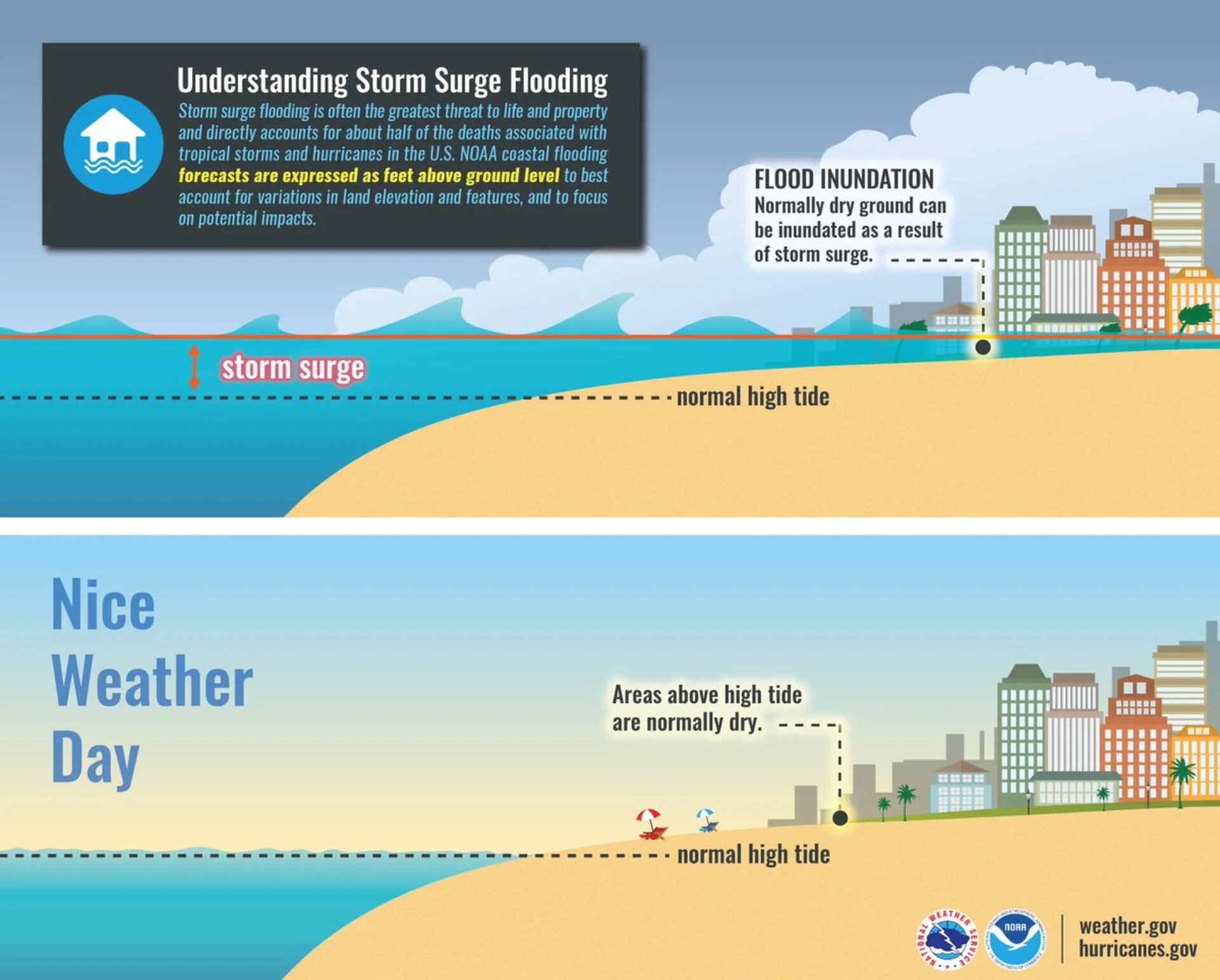 El servicio metereológico estadounidense anunció que, debido a Dorian, podrían ocurrir inundaciones repentinas por la subida del mar incluso antes de los fuertes vientos (Foto: NWS)