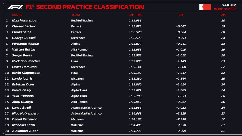 Second free practice of the Bahrain GP. Photo: @F1