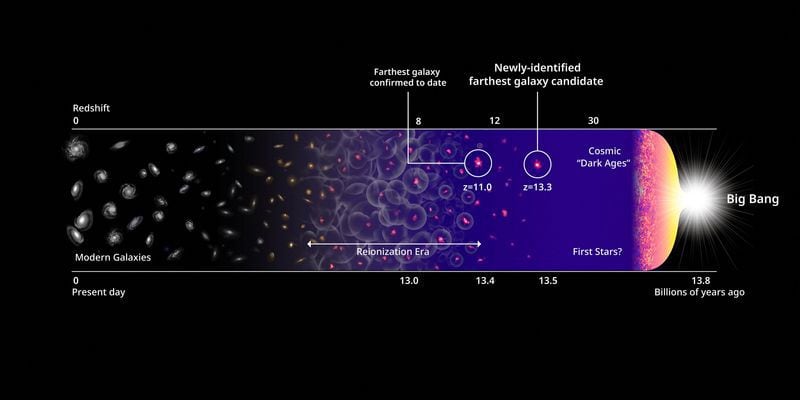 Un gráfico con una línea temporal en la que se muestran las candidatas a galaxia más antigua conocida por la ciencia, incluida la recientemente descubierta HD1, junto a la historia del universo (NASA, EST and P. Oesch/Yale/Cedida a través de REUTERS)