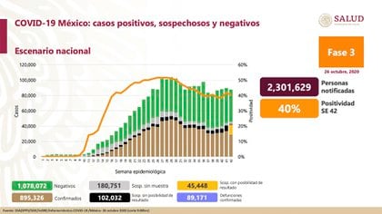 En la semana 42, la proporción de personas que dieron positivo por COVID-19 fue del 40% (Foto: Ssa)