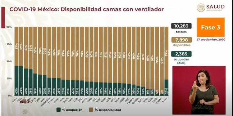 Ocupación de camas con ventilador mecánico al 27 de septiembre (Foto: Captura de pantalla / Gobierno de México)