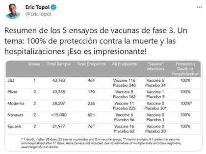 El reconocido investigador Eric Topol ya había destacado la alta efectividad de 5 inoculantes contra el COVID-19 a la hora de prevenir muertes y hospitalizaciones (Twitter: @EricTopol)