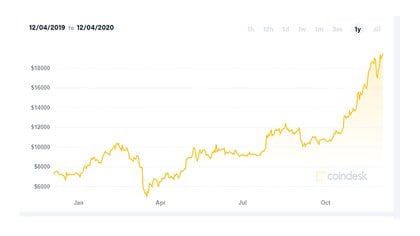 La evolución del precio en el último año