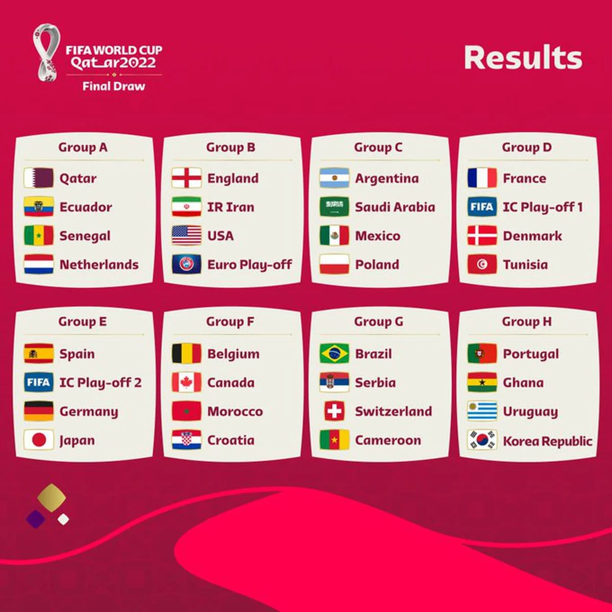 FIFA e COI realizam o sorteio da fase de grupos do torneio de