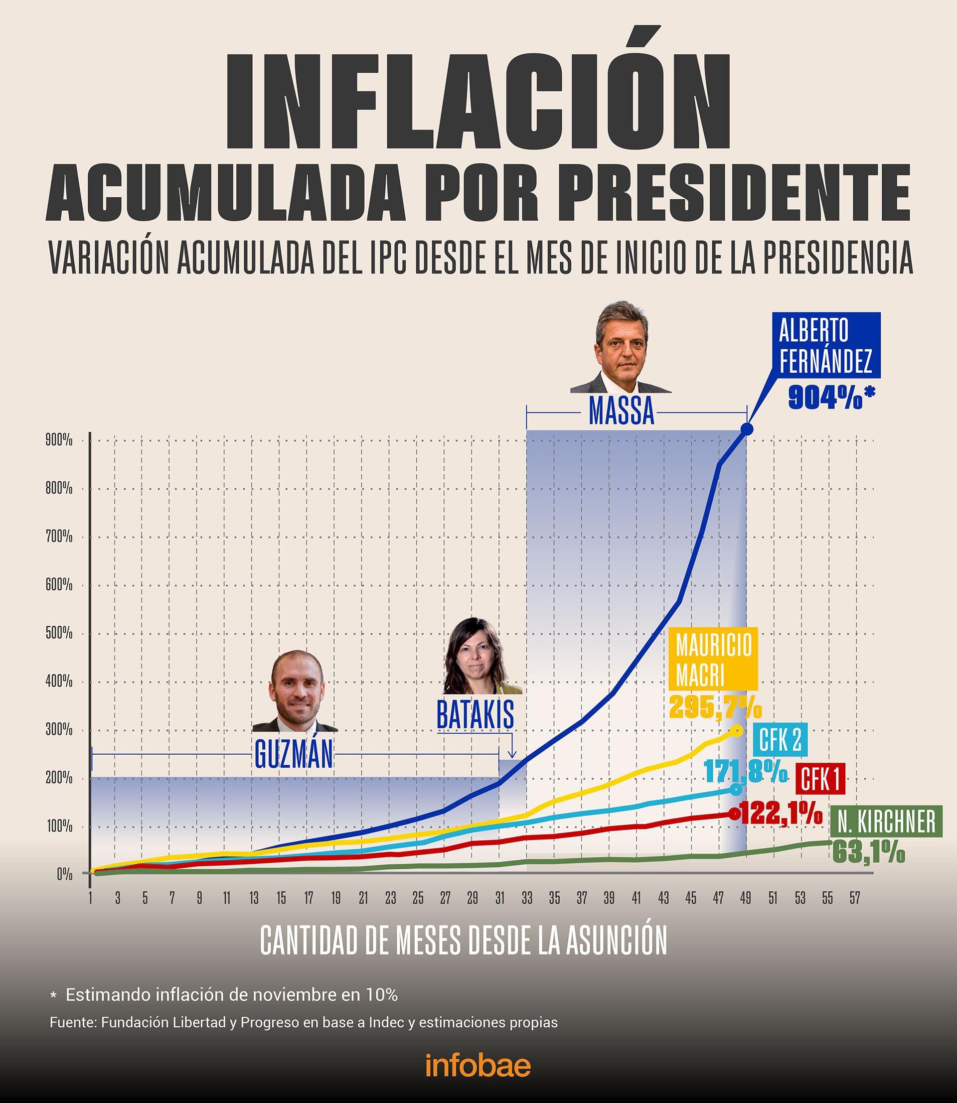 Inflación por presidencias infografía