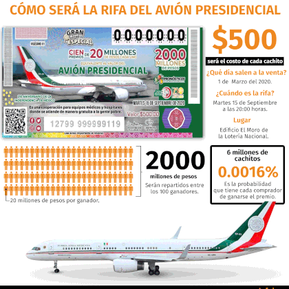 Guia Para Entender La Rifa Simbolica Del Avion Presidencial Premios Probabilidades Fechas Infobae