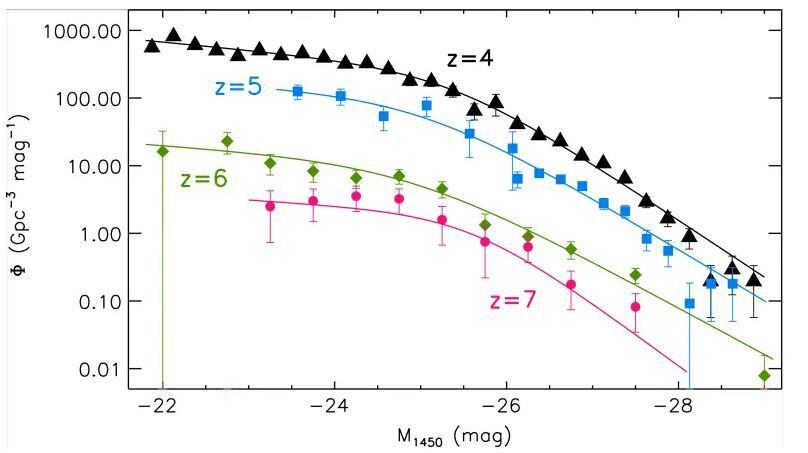 La función de luminosidad describe la densidad espacial (Φ en el eje vertical) en función de la energía de radiación (M1450 en el eje horizontal).  La densidad espacial de los cuásares aumentó drásticamente con el tiempo, mientras que la forma de la función de luminosidad permanece casi sin cambios ( The Astrophysical Journal Letters)