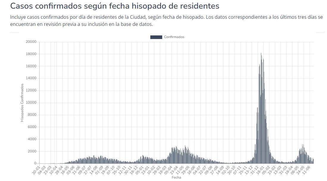 Curva del COVID en la Ciudad de Buenos Aires desde enero de 2022 a la actualidad (GCBA)